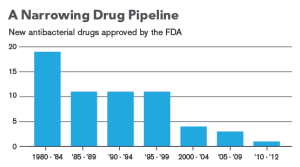 Narrowing drug pipeline