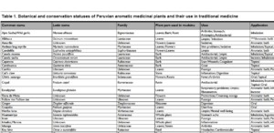 Table 1. Botanical and conservation statuses of Peruvian aromatic medicinal plants and their use in traditional medicine (click to download in full)