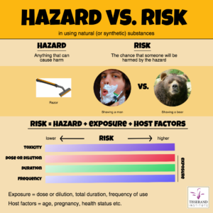 Hazard vs Risk in Using Natural (or Synthetic) Substances | Tisserand Institute Infographic #Tisserand #TisserandInstitute #Infographic #EssentialOils #information #study #research #roberttisserand #hazard #risk #natural #synthetic #toxicity #dilution