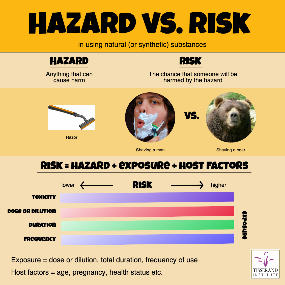 Hazard vs Risk in Using Natural (or Synthetic) Substances - Tisserand ...