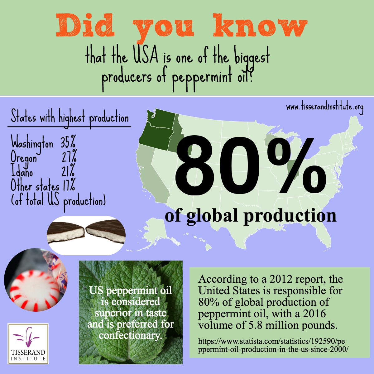 Did you know that the US is one of the largest producers of Peppermint Oil? #TisserandInstitute #EssentialOils #PeppermintOil #Peppermint