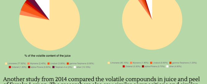 Essential Oil Constituents in Citrus Juice #TisserandInstitute #Infographic #EssentialOils #citrus #citrusjuice