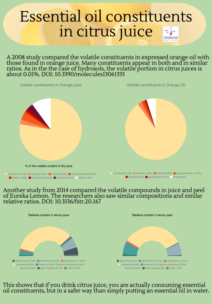 Essential Oil Constituents in Citrus Juice | Tisserand Institute Infographic Essential Oil Constituents in Citrus Juice #TisserandInstitute #Infographic #EssentialOils #citrus #citrusjuice