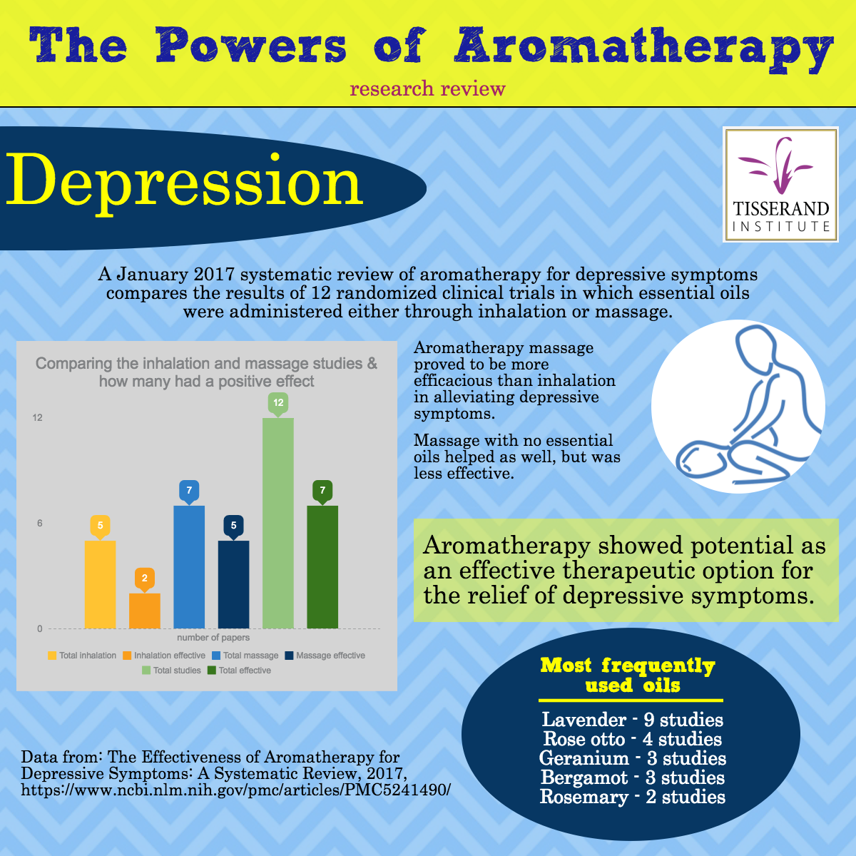 Depression and the Powers of Aromatherapy