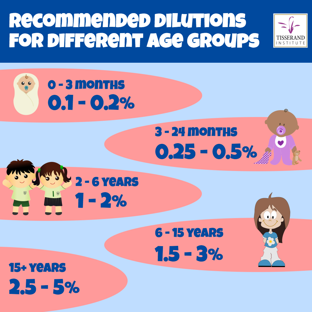 Recommended dilutions for children