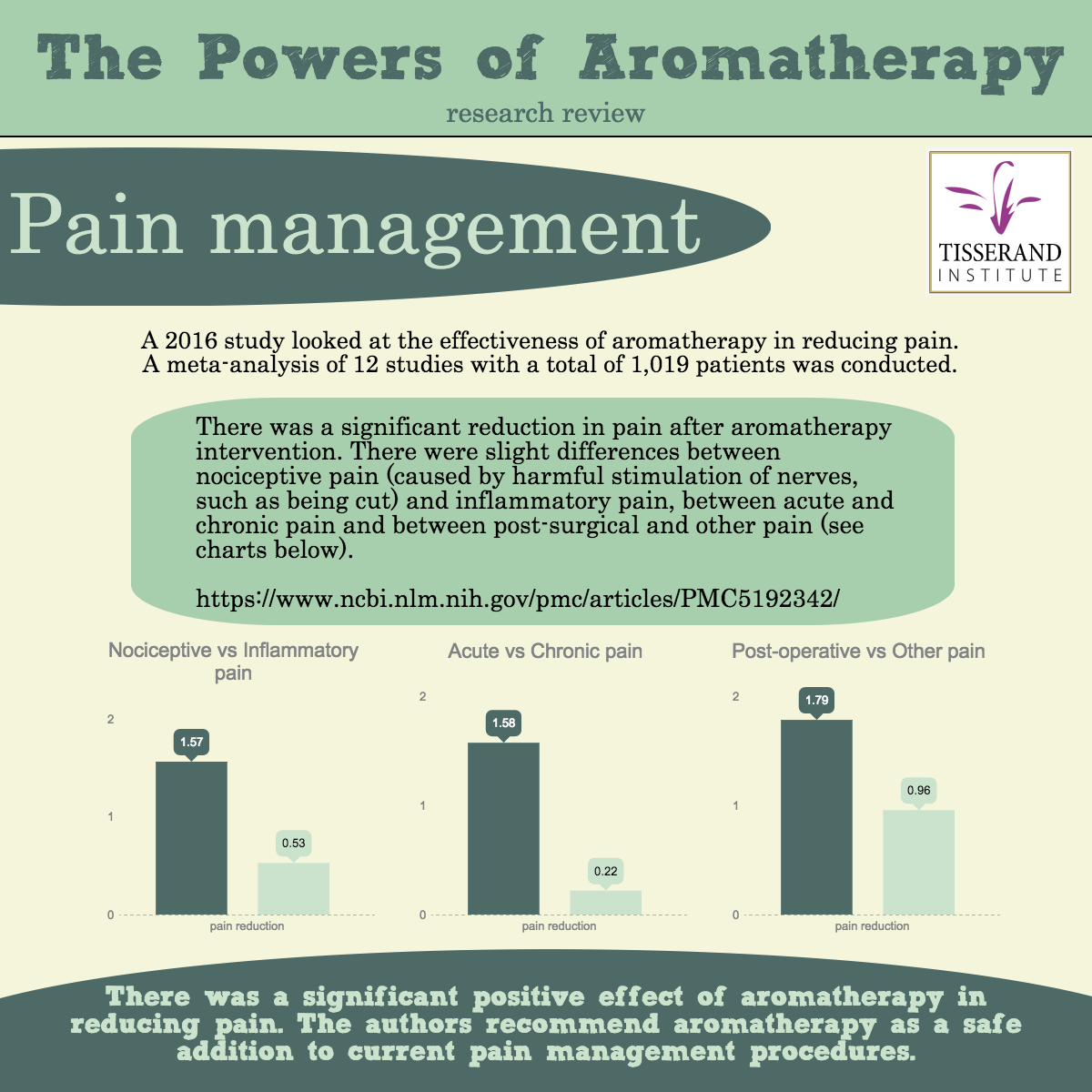 Powers of Aromatherapy: Pain Management Meta-Analysis