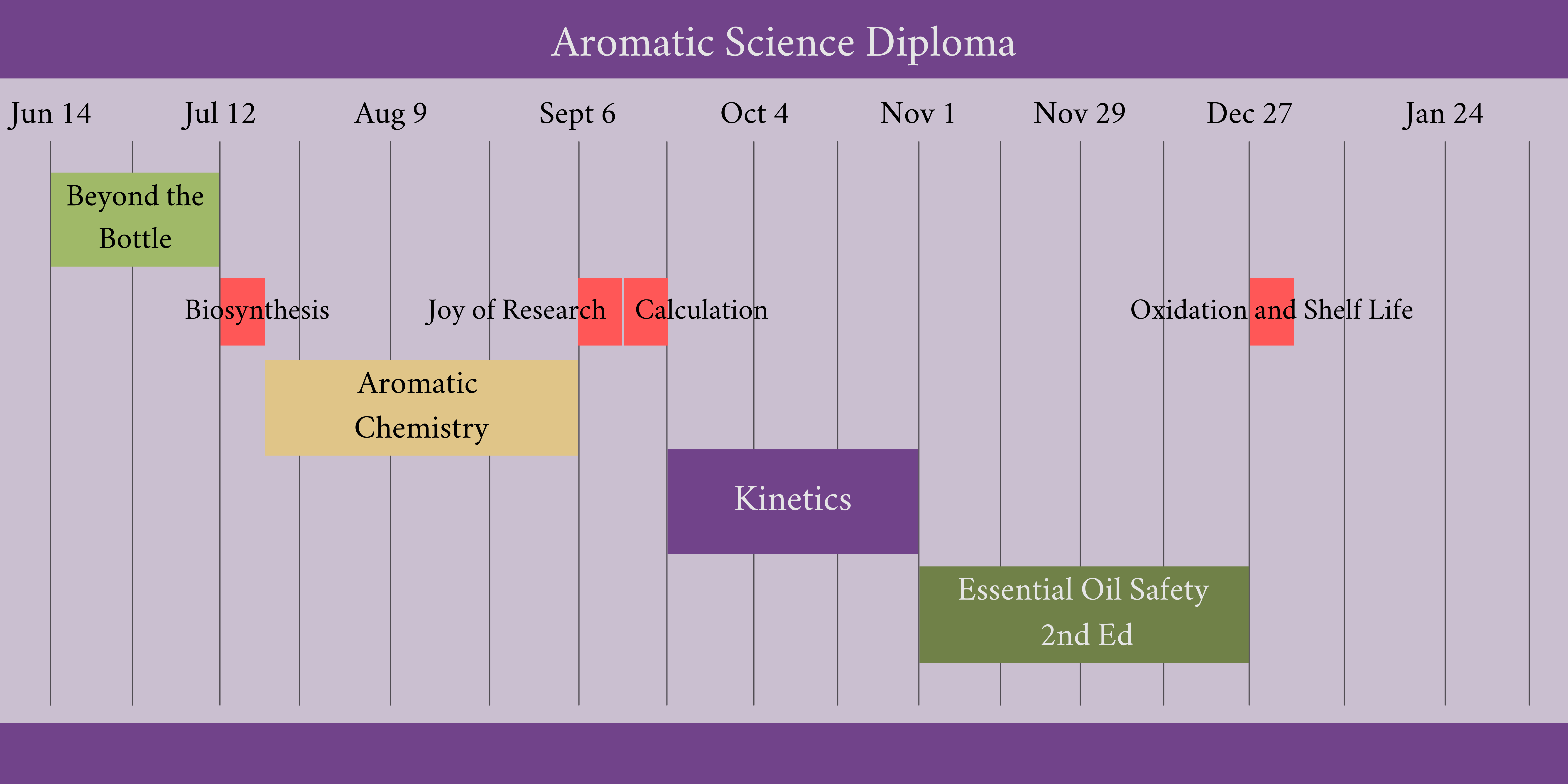 Aromatic Science Timeline