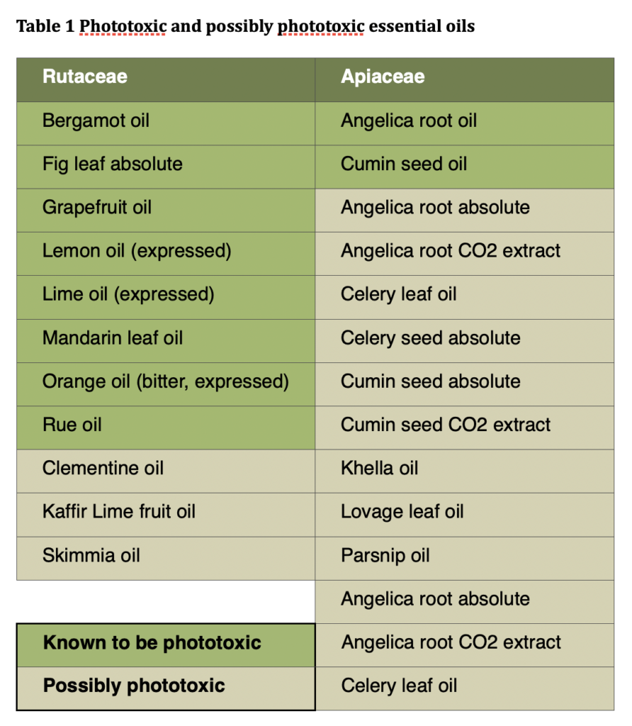 Essential Oil Skincare Chart, Allergens and Other Considerations —  Botanical Formulations